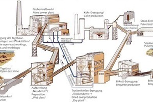 Schema der Kohleaufbereitung bei RWE Power 