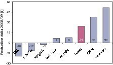  	 Growth countries on the gold mining sector (GFMS) 