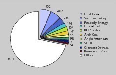  <div class="bildtext">13	TOP 10 Kohleproduzenten 2012 • TOP 10 coal producers in 2012</div> 