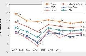  1	Entwicklung des BSP für ausgewählte Länder • GNP development of selected countries  