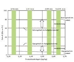  	Changes in the levels of concrete and gypsum due to the jigging process as a function of the product yield for different particle size fractions 