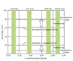  20	 Veränderungen der Beton- und Gipsgehalte durch den Setzprozess in Abhängigkeit vom Produktausbringen bei verschiedenen Kornfraktionen 