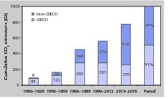  7	Entwicklung der energiebezogenen CO2-EmissionenDevelopment of energy-related CO2 emissions 