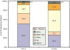  	Changes in the most important coal production countries by region (IEA) 