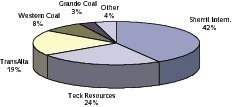  7	Marktanteile der führenden Kohleproduzenten 2010 • Market shares of the leading coal producers in 2010  