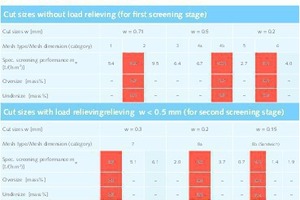  Table 3: Summary of the most important screening results (extract) 