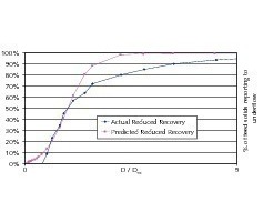  	Actual versus reduced recovery curve with traditional (left) and advanced (right) model<br /> 