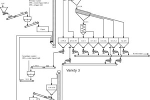  16	Fließschema für die Planung einer Trockenmörtelanlage nach der Variante&nbsp;3 • Flowchart for the ­design of a dry mortar plant according to Variant&nbsp;3 