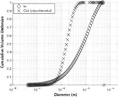  			Case 2 – ReCyclone® MH application example: Value-added product recovery: a) Particle size distribution (PSD) at the inlet of the system and&nbsp;in emissions (experimental); b) Grade efficiency curves 