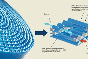  Die PowerCore® Technologie kombiniert die geschützte Ultra-Web® Nanofasertechnologie mit neuesten Erkenntnissen der Filtermedien­ver­arbeitung, sodass die Partikel ohne Tiefenbelastung abgeschieden werden 