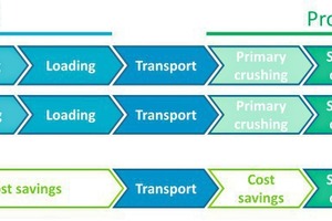  5 Process steps in the mining of coal using either conventional mining methods or surface miner 