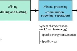  3 Vereinfachtes Schema einer Gewinnungs- und Aufbereitungskette • Simplified schematic showing an extraction and processing chain 