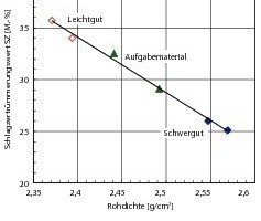  	Dependence of the impact fragmentation value on the bulk density of the products of sorting 