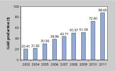  10 Goldproduktion in Mexiko • Gold production in Mexico 