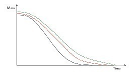  Drying curve  