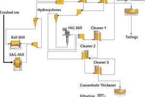  5 Typical flotation process with regrinding  