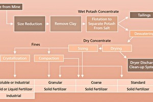  13 Schematic of potash processing 