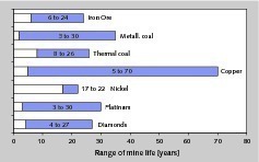  5	Verbleibende Reichweite der Minen • Remaining mine lifetime 