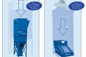  	Donaldson units using PowerCore<sup>®</sup> technology are up to 70&nbsp;% smaller in comparison to conventional dust collectors<br /> 