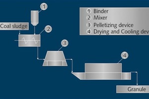  3 Schematic showing system for coal dust agglomeration 