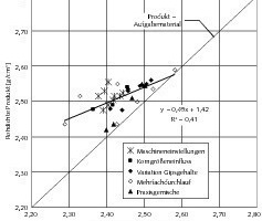  	Summarized comparison of the product bulk densities with the bulk densities of the starting materials 