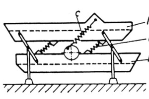  	Diagram of a resonance screen with flexibly coupled drive and full mass balance 