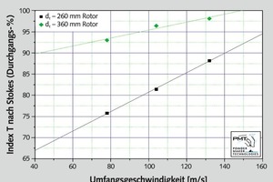  <div class="bildtext">3 Ermittlung vom Intex T in Abhängigkeit vom vom Korbdurchmesser sowie von der Umfangsgeschwindigkeit • Determination of the Index T as a function of the cage diameter and the circumferential speed</div> 