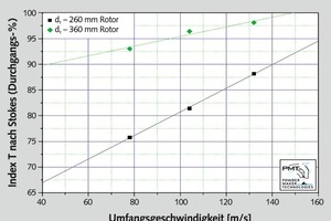  3 Ermittlung vom Intex T in Abhängigkeit vom vom Korbdurchmesser sowie von der Umfangsgeschwindigkeit • Determination of the Index T as a function of the cage diameter and the circumferential speed 