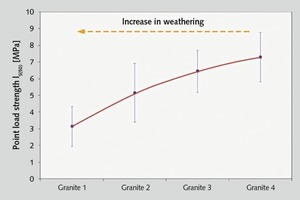  6 Einfluss der Verwitterung auf den Festigkeitsindex von Granit aus Schärding, Österreich • The influence of weathering on the strength coefficient of granite from Schärding, Austria 