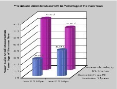  12	Verteilung der Massenströme • Mass-flow distribution 
