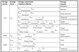  18 Natürliche Energiewandlungsprozesse Cn # Natural energy-conversion processes Cn 