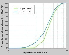  8 Vergleich der Korngrößenverteilungen (jeweils nach Klassierung) # Comparison of particle-size distributions (after classifying in each case) 