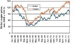  10 Relative Preisentwicklung von Kupfer und Nickel # Relative price development of copper and nickel 