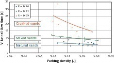  	Relationship between the packing density and V funnel flow time at the same slump 