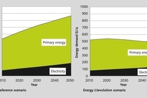  6 Entwicklung der Primärenergie und der Elektroenergie in verschiedenen Szenarien # Development of primary and electrical energy in various scenarios 