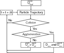  4	Darstellung des Modells zur Teilchenagglomeration 