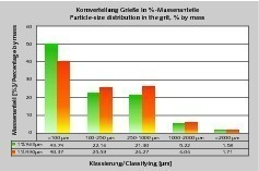  9	Kornverteilung Grieße – Heidenheim • Particle-size distribution, grit (Heidenheim) 