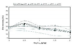  Zinkausbringen bezogen auf Natriumsulfidkonzentration und pH-Wert • Zinc recovery vs. sodium sulphide concentration and pH 