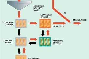  	Flow chart of a heavy mineral concentration plant (Iluka) 