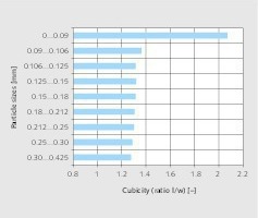  5 Particle shape distribution (cubicity L/W) of the silica sand 