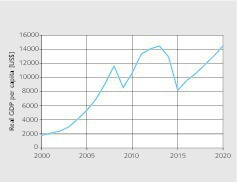  2 Per capita domestic product 