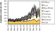  	Allocation of exploration costs to the various minerals (ABARE) 