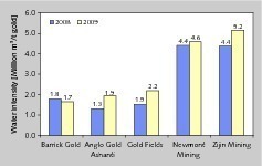  1 Wasserintensität führender Goldproduzenten • Water-intensity of leading gold producers 