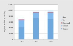  3 Export revenues for DRC minerals 