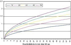  	Growth of the layer of ice against time. Parameter: face temperature 