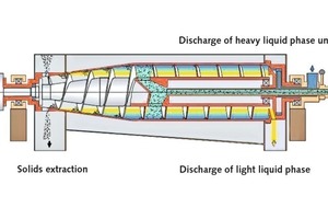  9 Drei-Phasen-Trennung im Trikanter • Three-Phase-Separation inside the Tricanter  