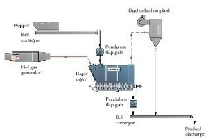  	Dryer installation at the HAZEMAG test centre  