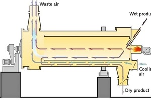  2	Allgaier-Trommeltrockner System MOZER® TK mit LuftkühlungAllgaier drum dryer system MOZER® TK with air cooling 