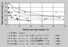  <div class="bildtext">6 Fließindex ff<sub>cc</sub> nach Carr für Getreideschrot in Abhängigkeit vom Teilchengrößenmasseanteil H<sub>3</sub>(x) des kohäsiven Feingutes für Teilchengrößenverteilungen nach der zweiparametrigen LNVT # Flow index ff<sub>cc</sub> acc. to Carr for crushed grain in dependence on the particle size mass proportion H<sub>3</sub>(x) of the cohesive fine product for particle size distributions according to the two-parameter log-normal distribution</div>
<div class="bildtext"></div> 