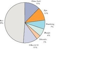  18		TOP 10 Goldproduzenten in China in 2010 • China‘s TOP 10 gold producers in 2010 